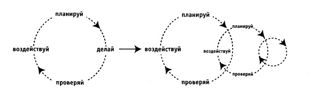 Рис. 2 - Встраивание циклов PDCA