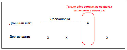 Подготовка эксперимента занимает много времени.jpg