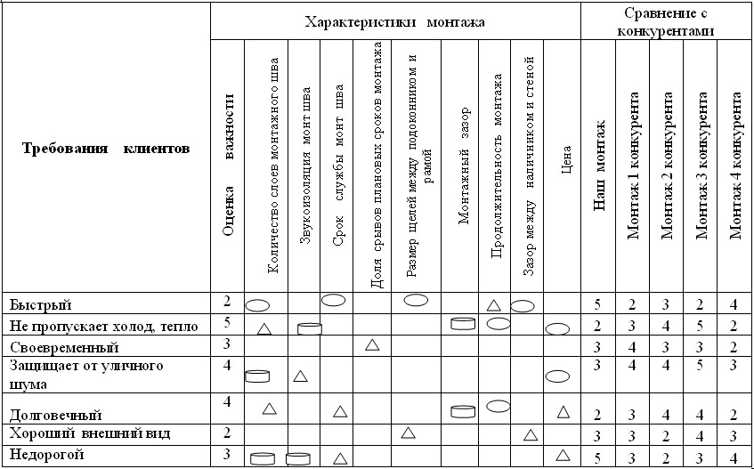 Характеристика монтажа. Матрица сравнения конкурентов. Характеристики монтажных элементов. Установки характеристика