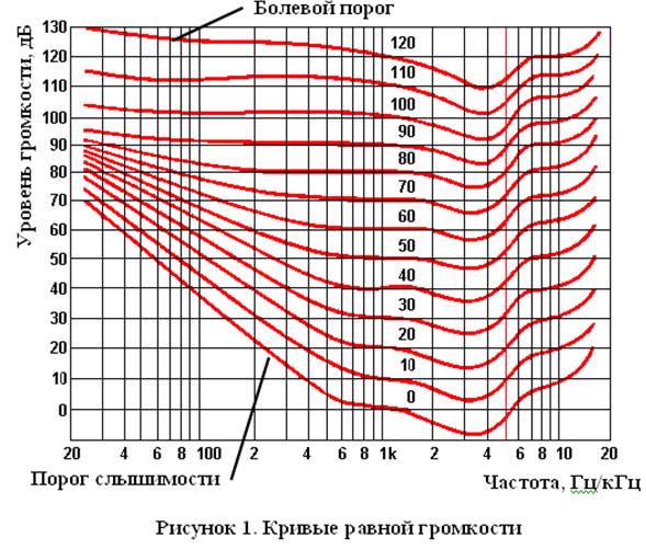 Крывые равной громкости.jpg