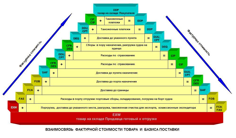 Реферат: Базисные условия поставки товара