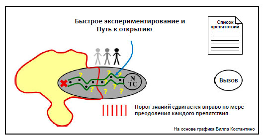 Процесс правильного проведения эксперементов.jpg