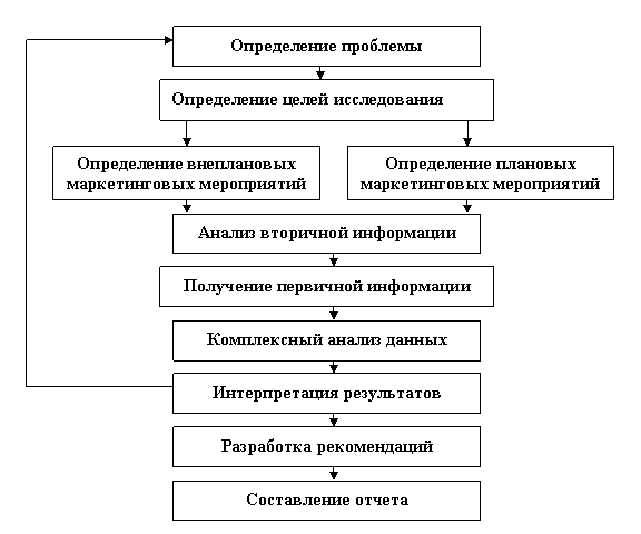 Курсовая работа по теме Методы проведения маркетинговых исследований