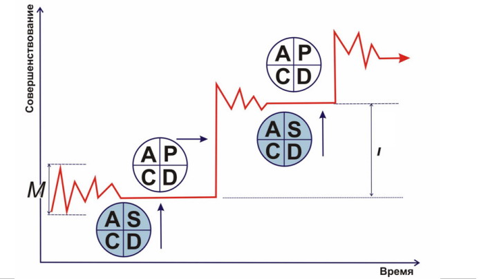 Рис. 3 - Чередование циклов PDCA - SDCA