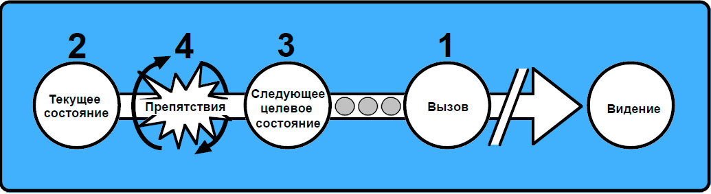 Ката-совершенствования, 4 шаговая модель.jpg