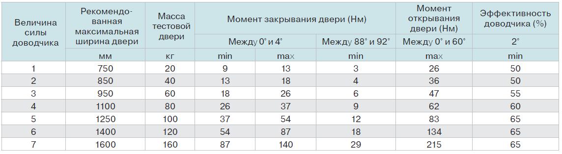 Таблица подбора усилия доводчика.jpg