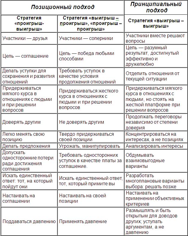 Какой альтернативный метод позиционному торгу разработан в гарвардском проекте