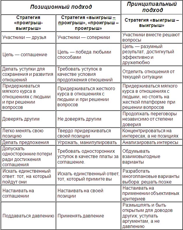 Доклад: Технологии переговоров. Стратегии, убеждения, игры