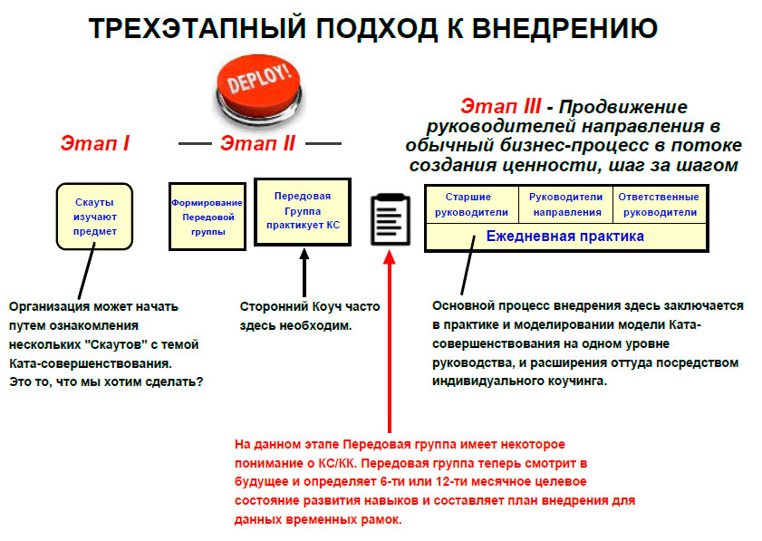 Трехэтапный подход к внедрению.jpg