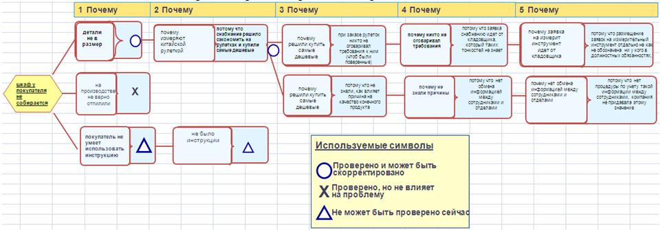 Метод почему примеры. 5 Почему методика. Метод 5 почему. Метод 5 почему схема метода. Пример применения метода 5 почему.