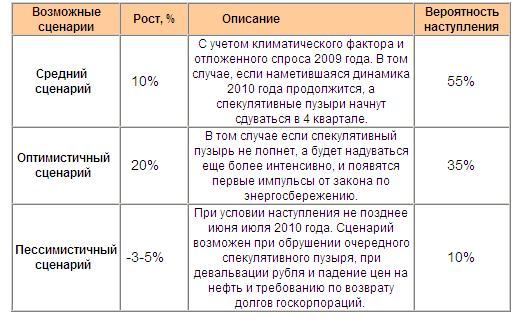 Veroyatnost prognoza 2010.JPG