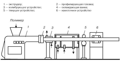 Схема линии экструзии