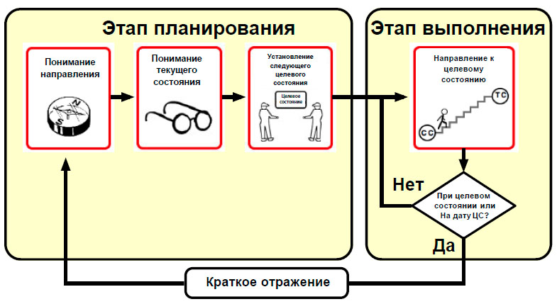 Краткое изложение этап планирования и этап выполнения.jpg