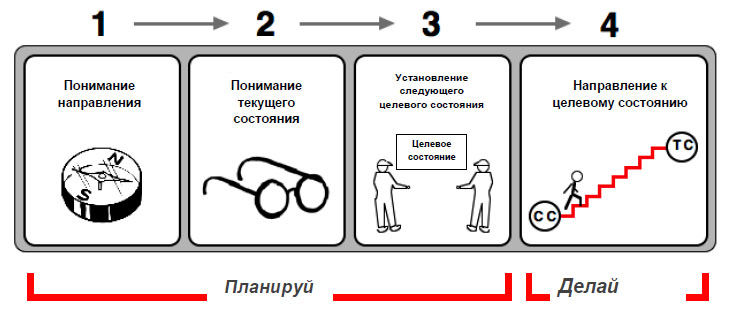 Схема ката улучшения, два этапа.jpg