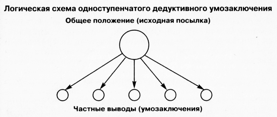 Логическая схема какого типа умозаключений представлена на рисунке
