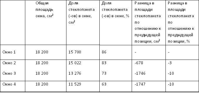 Таблица 1 Количество света в зависимости от количества импостов и створок в окне.jpg