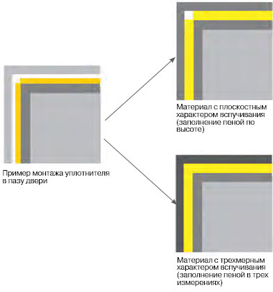 Варианты вспучивания противопожарных уплотнителей