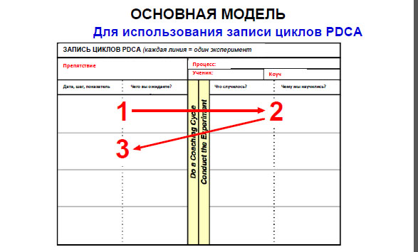 Основная модель для использования записи циклов pdca.jpg