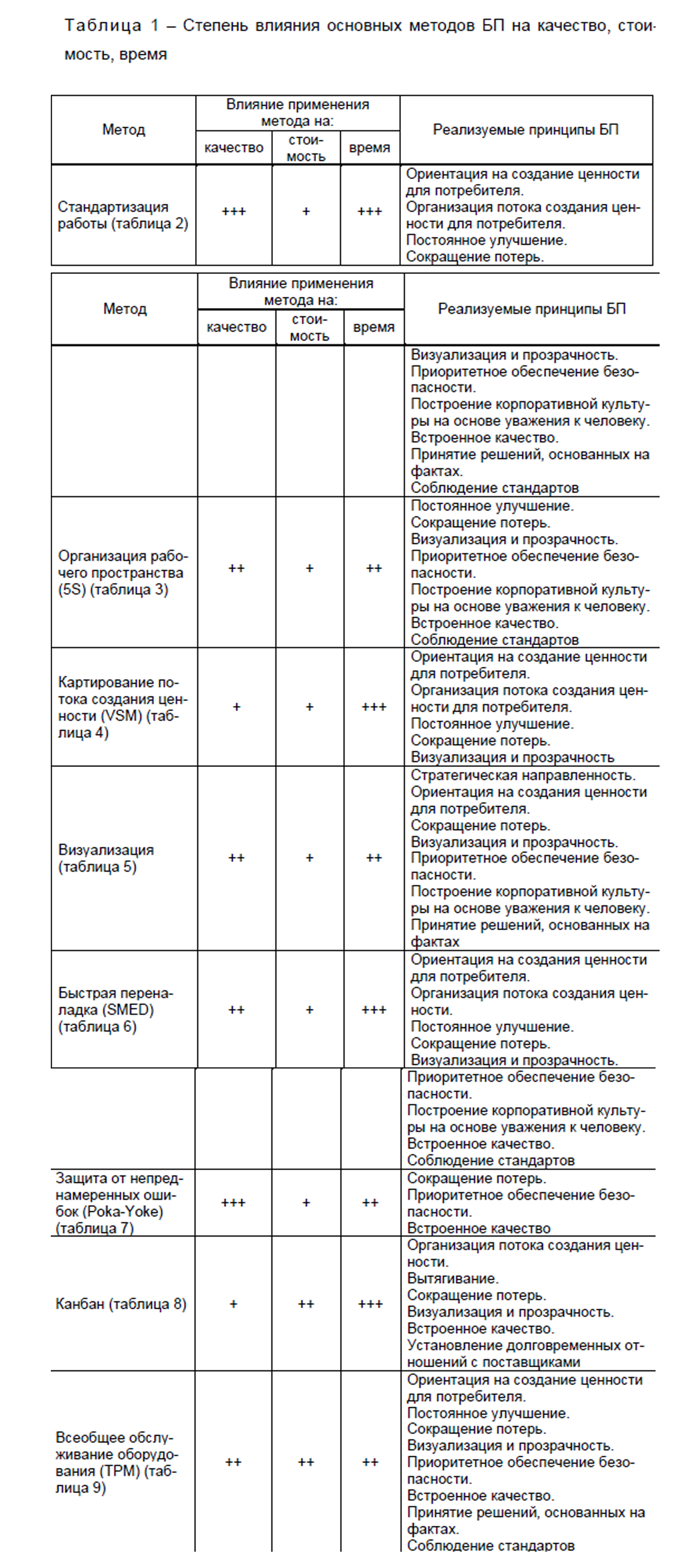 Таблица 1 – Степень влияния основных методов БП на качество, стоимость, время.jpg