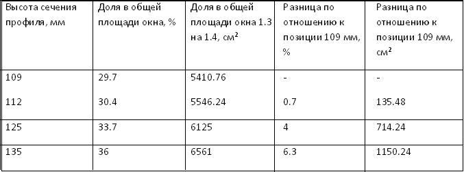 Таблица 2 Высота сечения профиля и количество света.JPG