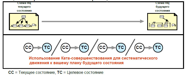 Использование ката-совершенствования для систематического движения к вашему плану будущего состояния.jpg