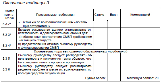 Окончание таблицы 3 Критерии оценки выполнения требований раздела 5 СМБП.jpg