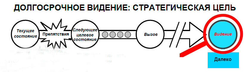 Долгосрочное видение стратегическая цель.jpg