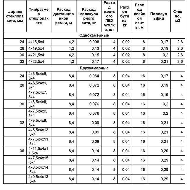 Расход комплектующих на квадратный метр стеклопакета.jpg