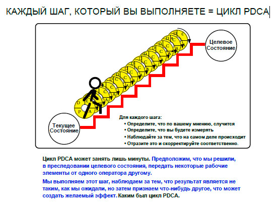 Каждый шаг равен цикл pdca.jpg