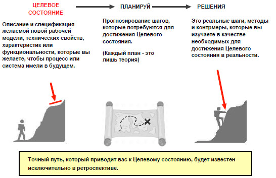 Карта целевого состояния это