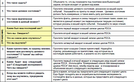 Коучинг цикл, ответ на вопросы коуча.jpg