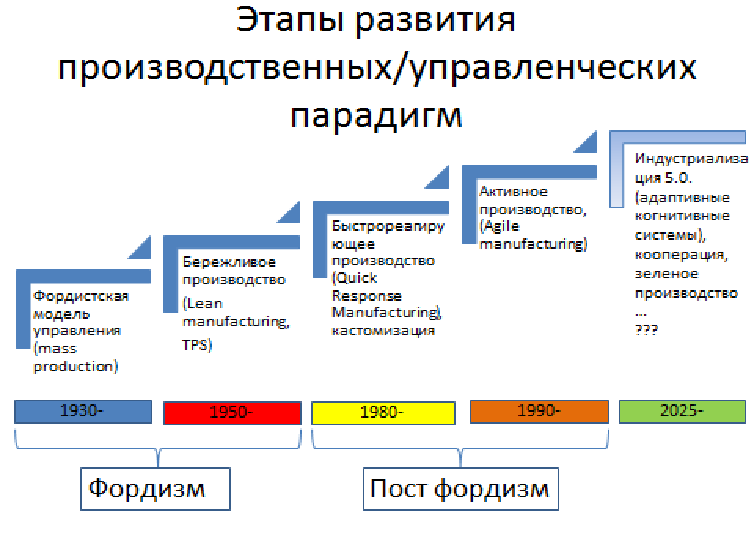 Направление производственной системы