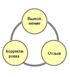 Осознанная практика- выполнение, отзыв, корректировка.jpg