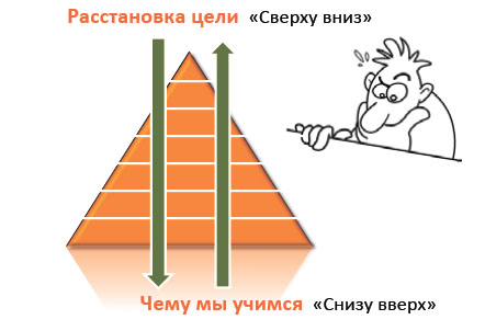 Цели вниз планы вверх сверху вниз снизу вверх