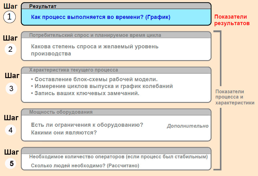 Расположите процессы в верной последовательности. Шаги процесса совершенствования. Шаги улучшения процесса в правильном порядке. Анализ шагов процесса. Выстроить в порядке последовательность.