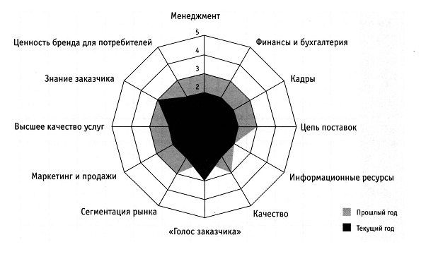 Рис. 3 - Радарная диаграмма