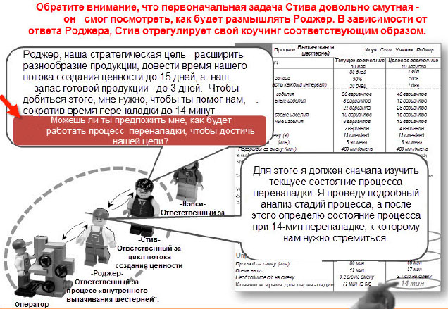 Шаги Роджера в зависимости от ответа Роджера Стив отрегулирует свой коучинг.jpg