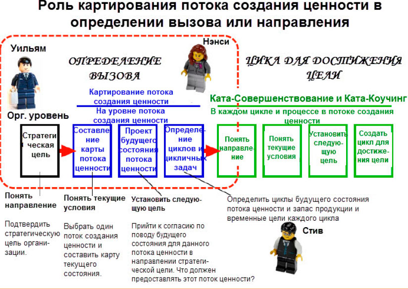 Организация потока создания ценности