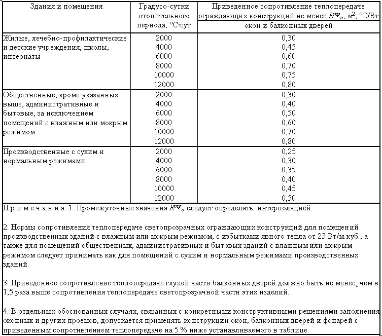 Коэффициент теплосопротивления стеклопакета - Мастер Сам