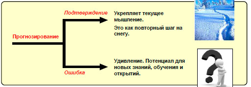 Ошибка в прогнозе помогает продвигаться к цс.jpg