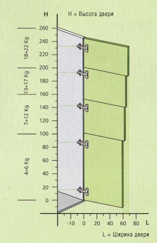 Сколько петель на дверь. Нагрузка на мебельную петлю. Количество мебельных петель. Расположение петель на фасадах. Количество мебельных петель на дверь.