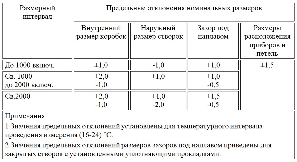 ГОСТ 21519-2003 Таб.1.jpg