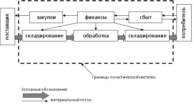 Логистические системы.JPG