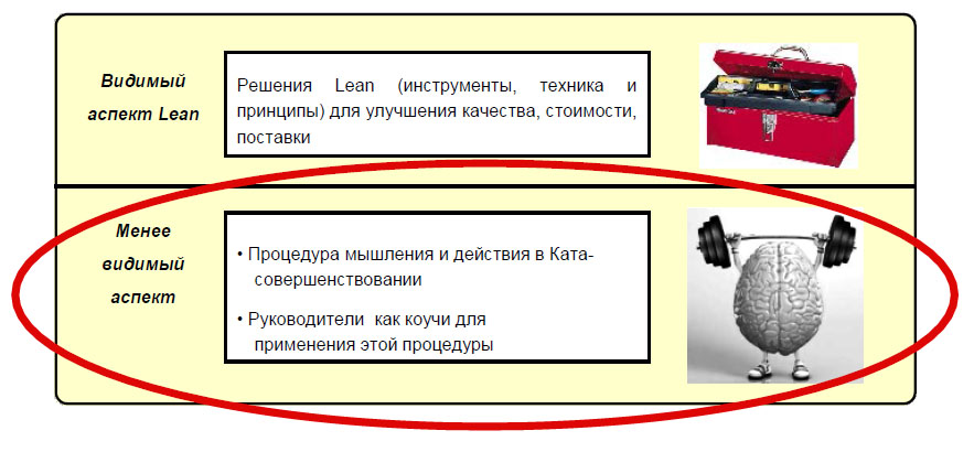 Ката-совершенствования и ката-коучинг являются наименее видимой частью Lean.jpg