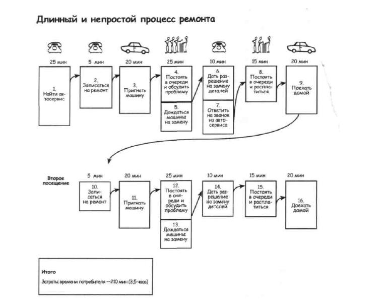 Картирование процесса — ВикиПро: Отраслевая энциклопедия. Окна, двери ...