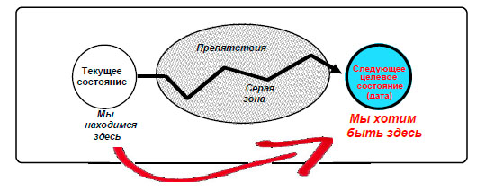 Установление Целевого состояния схоже с путешествием во.jpg