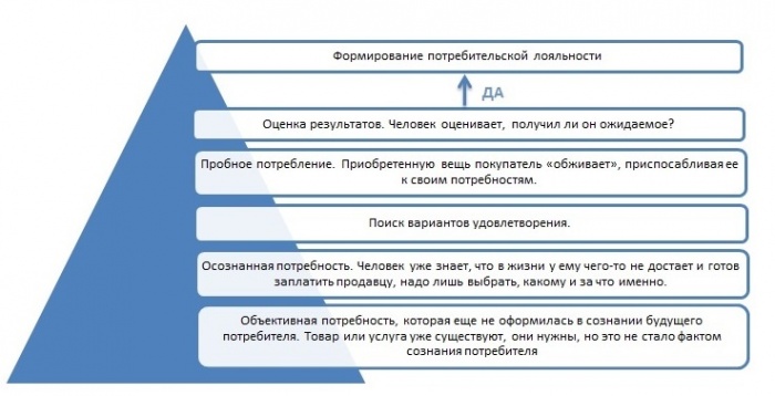 Доклад по теме Психология в рекламном бизнесе