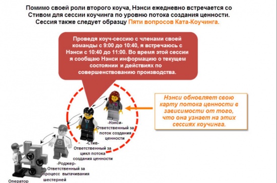 Ненси обновляет свою карту потока ценности в зависимости от того, что узнает на сессиях коучинга.jpg