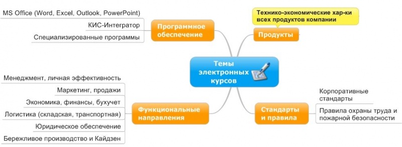 Компании внедряют комплексные системы чтобы сократить очные тренинги