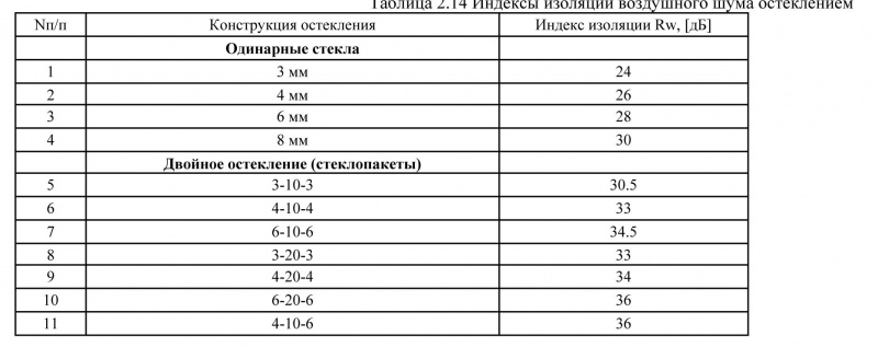 Звукоизоляция однослойных стен и перегородок